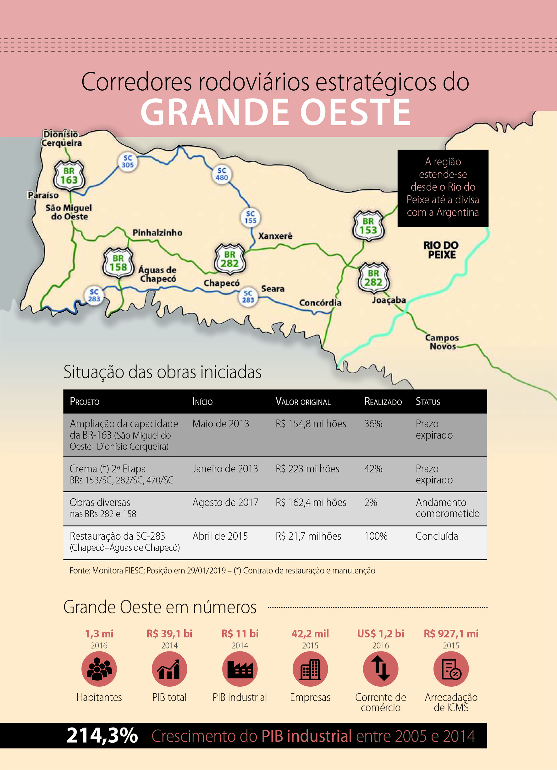 Corredores rodoviários