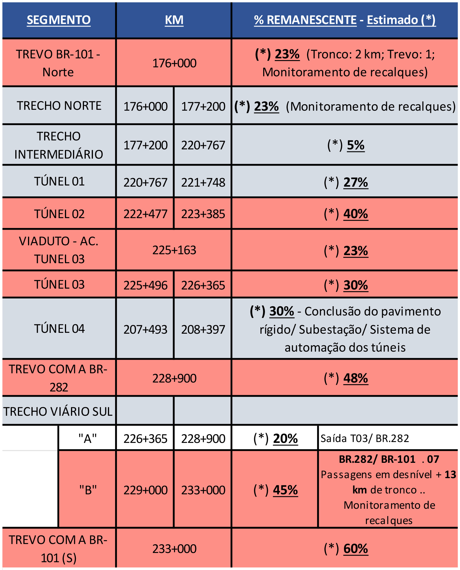 andamento obras contorno