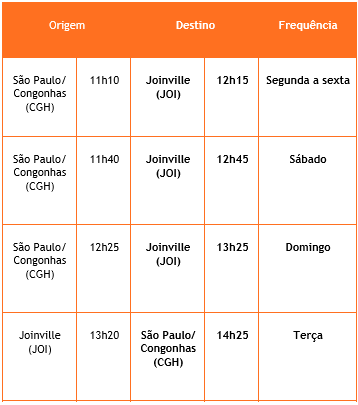 GOL ligará Joinville a Congonhas a partir de 6 de agosto