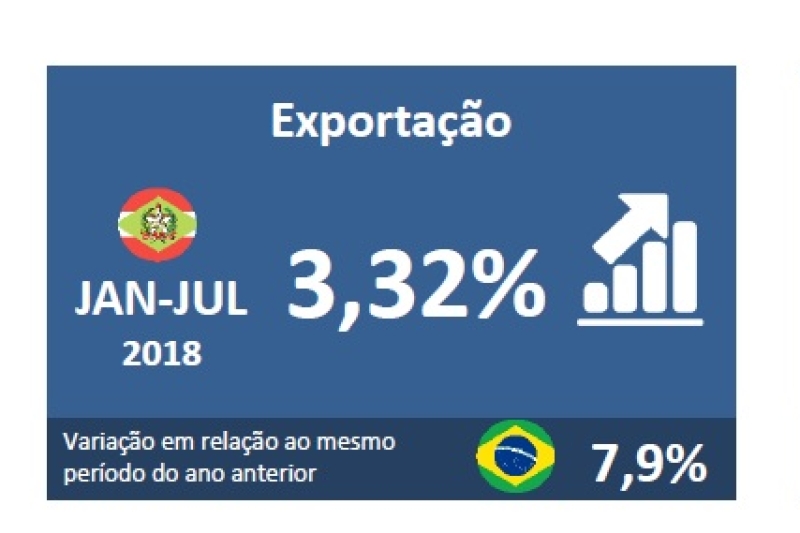 Balança comercial de janeiro a julho