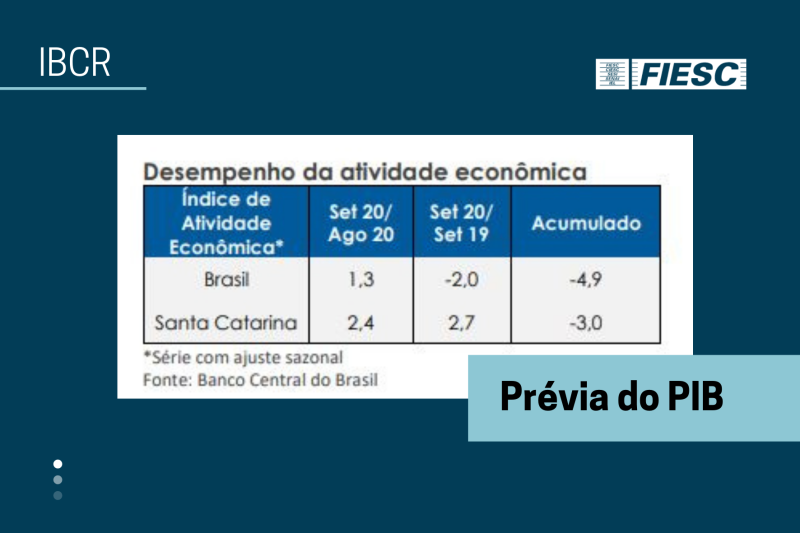 Dados são do Banco Central e foram compilados pelo Observatório FIESC