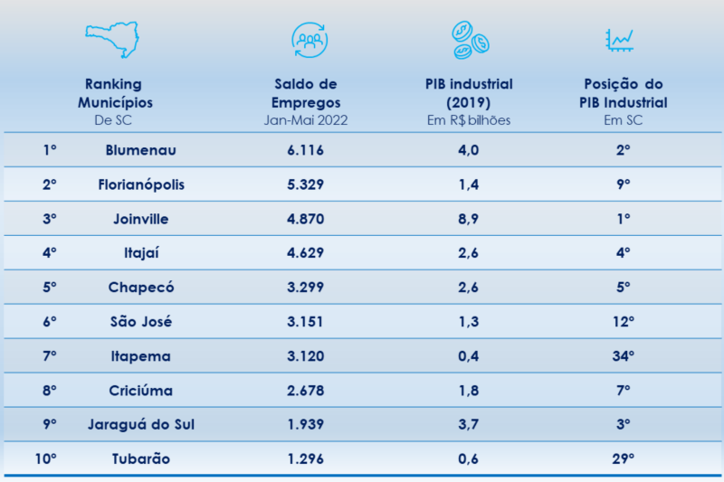 Confira o ranking