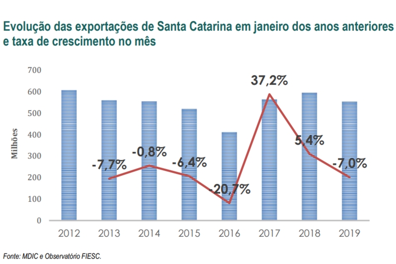 Exportação de SC tem queda de 7% em janeiro