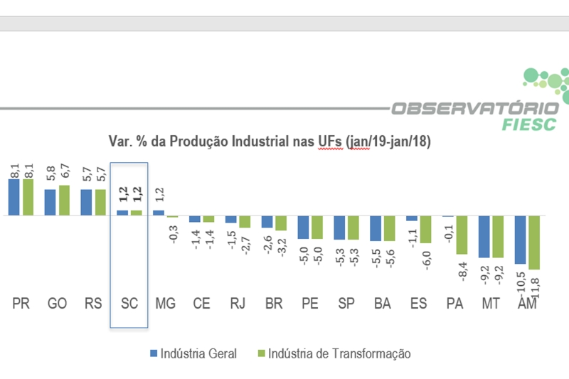 Produção industrial de SC cresce 1,2% em janeiro