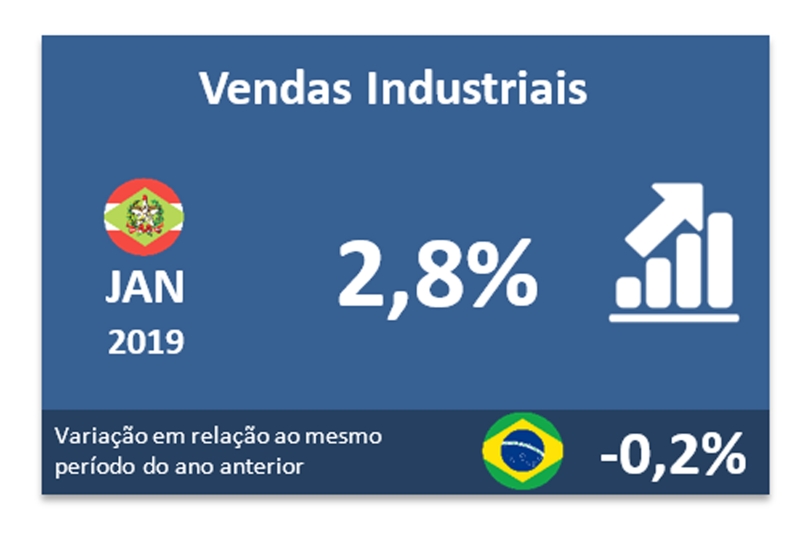 Vendas da indústria crescem 2,8% em janeiro