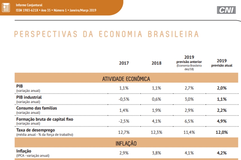 CNI reduz para 2% a estimativa de crescimento do país e indústria deve ter expansão de apenas 1,1% neste ano