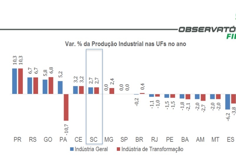 Produção industrial cresce 2,7% no bimestre