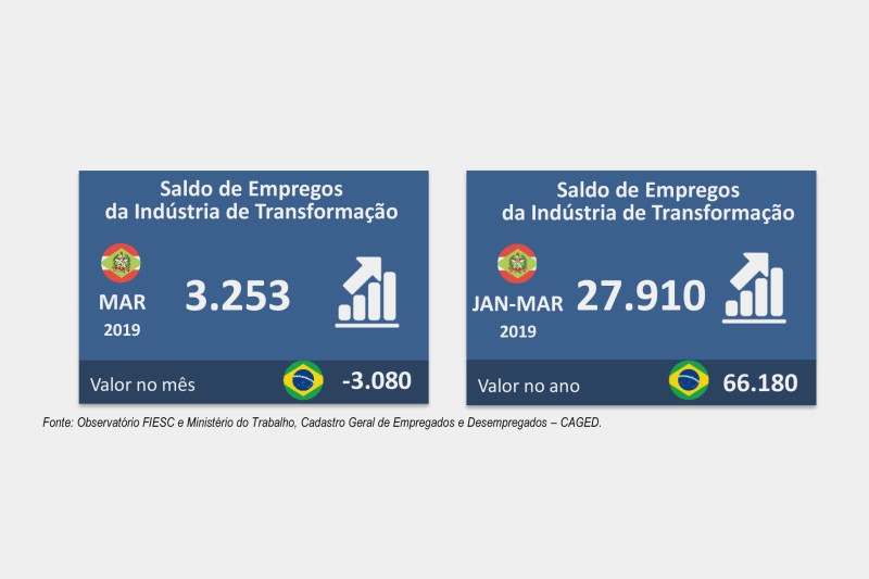 Economia desaquece em março, mas indústria segue com recorde de vagas no ano