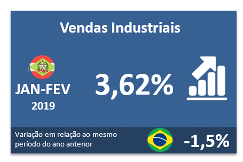 Vendas industriais de SC crescem 3,6% no bimestre