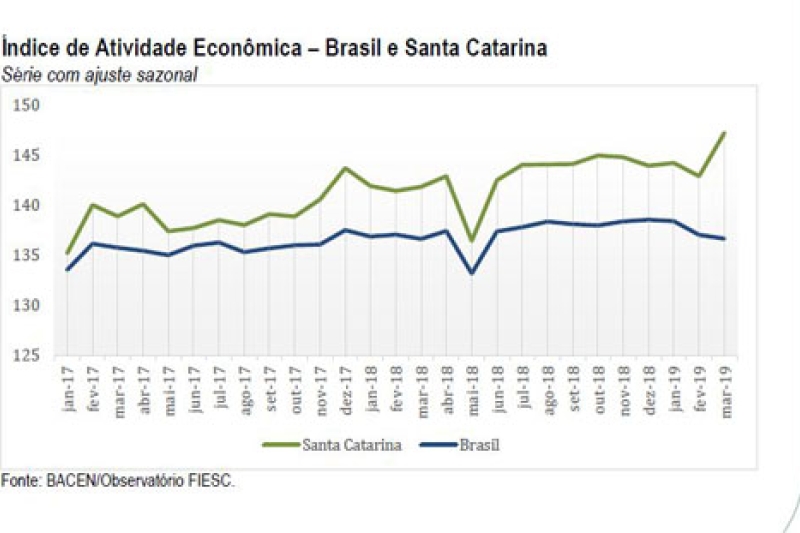 Atividade econômica de SC cresce 2,2% no trimestre