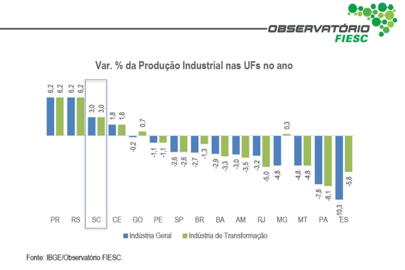 Produção industrial de SC acumula alta de 3% até abril