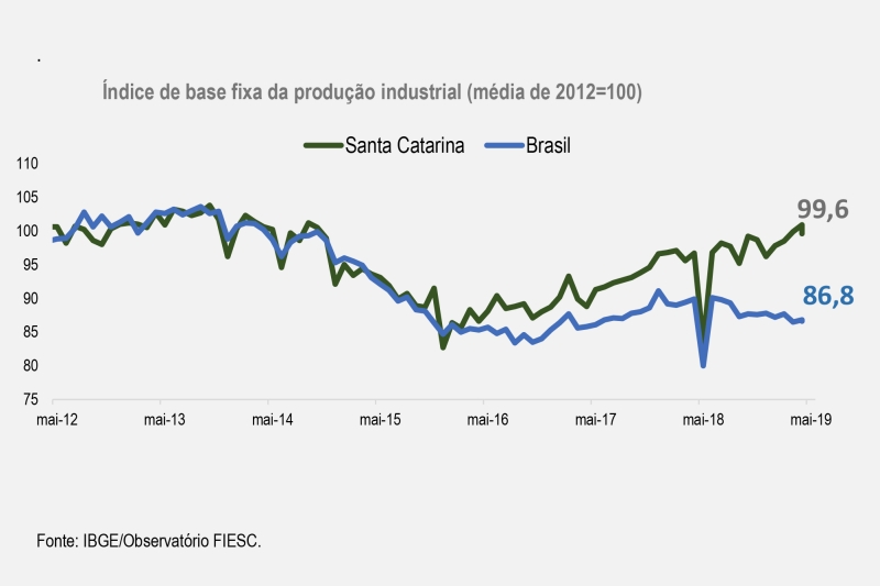 Produção industrial recua em maio, mas mantém destaque no ano