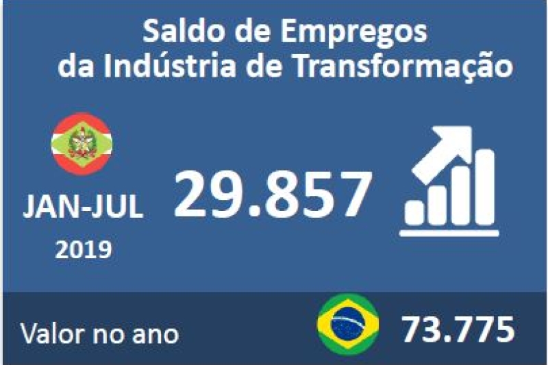 Indústria de SC cria 29,8 mil vagas de emprego de janeiro a julho