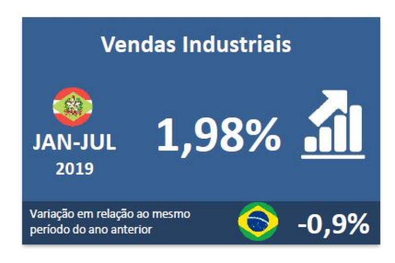 Vendas industriais têm alta de 2% de janeiro a julho 