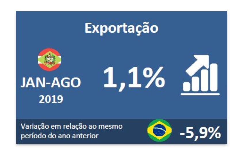 Exportação de SC acumula leve alta de 1,1% até agosto