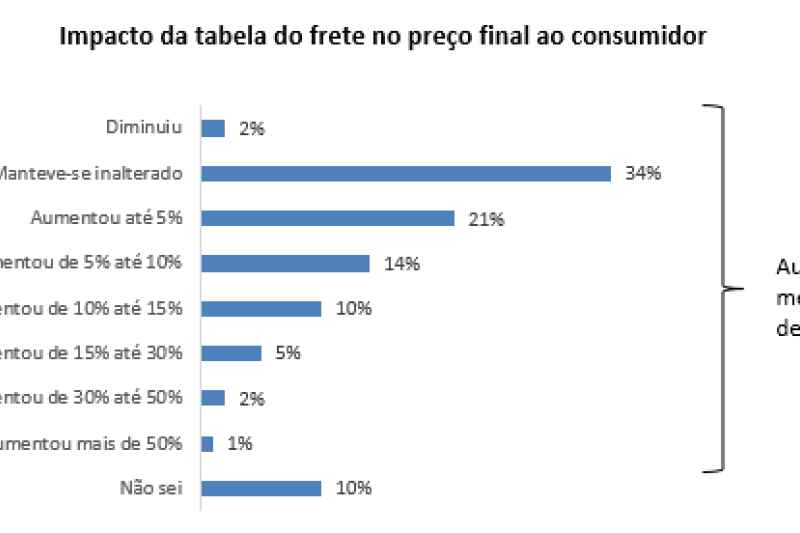 Tabela do frete ampliou uso de frota própria pelas empresas industriais, mostra pesquisa da CNI