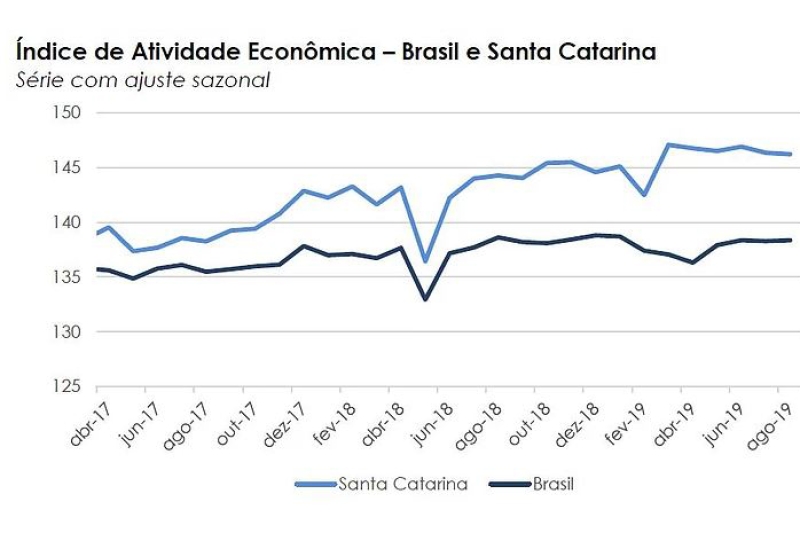 Atividade Econômica de SC avança 2,66% até agosto