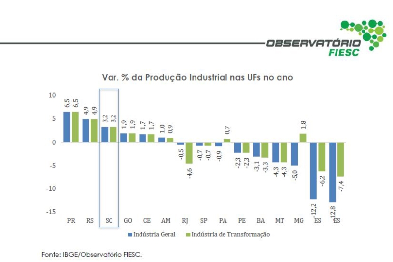 No ano, produção industrial de SC cresce 3,2%