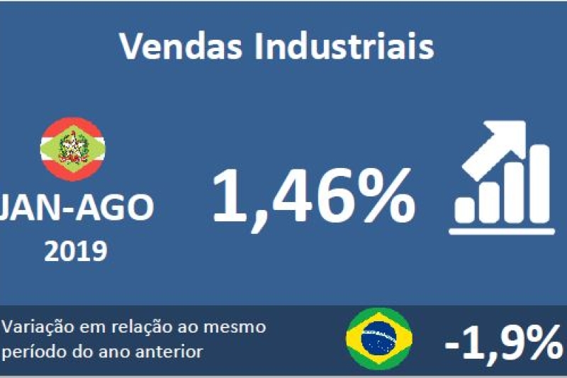 Vendas da indústria de SC tem alta de 1,5% até agosto