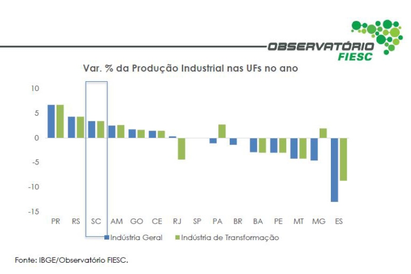 Produção industrial de SC cresce 3,4% de janeiro a setembro