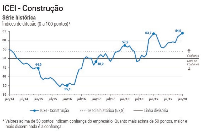 Confiança do empresário da construção é a maior dos últimos 10 anos