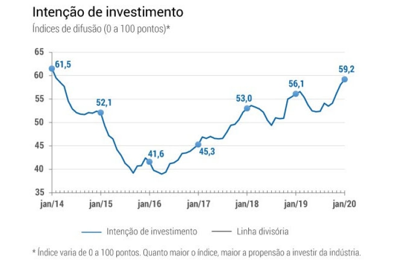 Disposição para investir na indústria é a maior em 6 anos