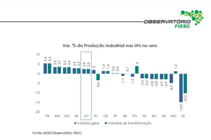 Produção industrial de SC acumula alta de 2,5% até novembro