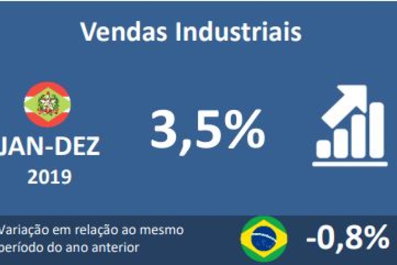 Vendas da indústria de SC crescem 3,5% em 2019