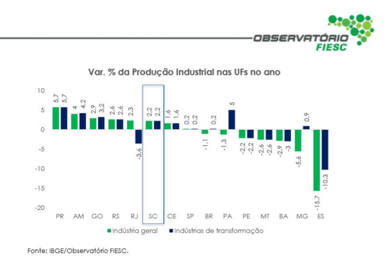 Produção industrial de SC cresce 2,2% em 2019