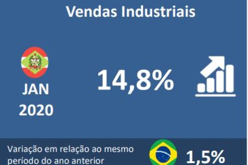 Vendas da indústria de SC crescem 14,8% em janeiro