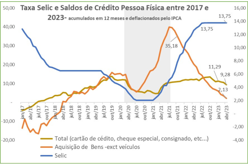 Programa Desenrola, mercado de crédito e o impacto à indústria