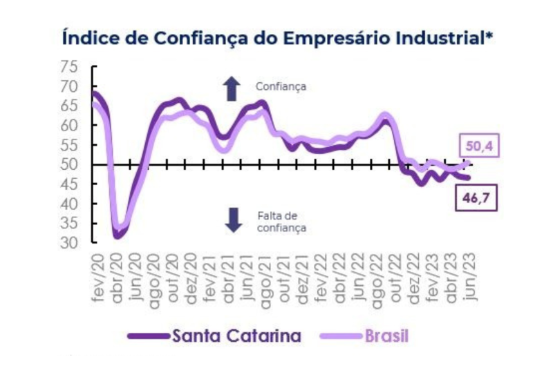 Confiança do industrial catarinense está abaixo da média nacional