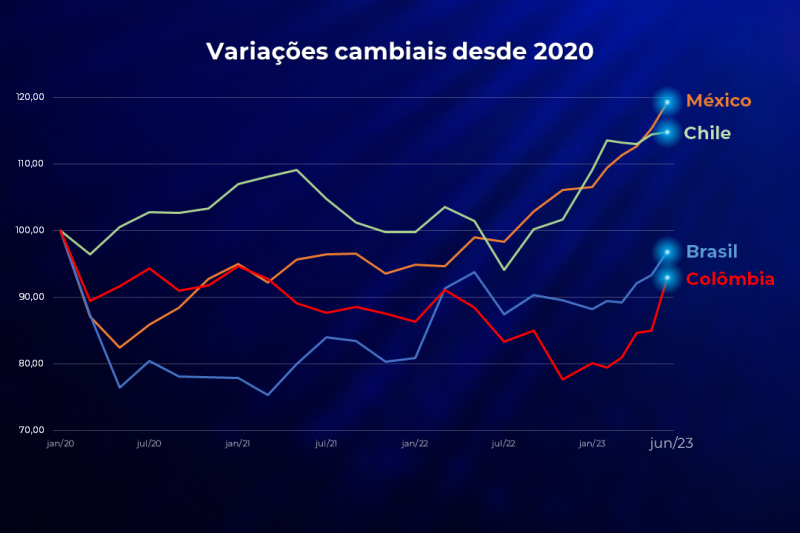 🎧 ÁUDIO: dólar a R$ 4,7. Qual é a tendência do câmbio? 