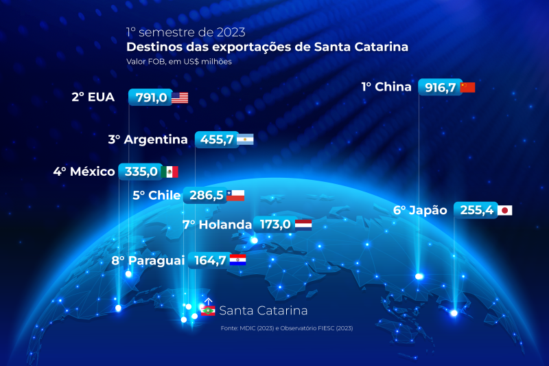 Exportações de SC somam US$ 5,8 bilhões no 1º semestre