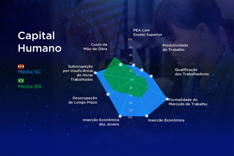 Santa Catarina é o segundo estado mais competitivo do Brasil